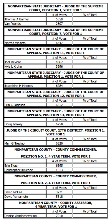 Nonpartisan results